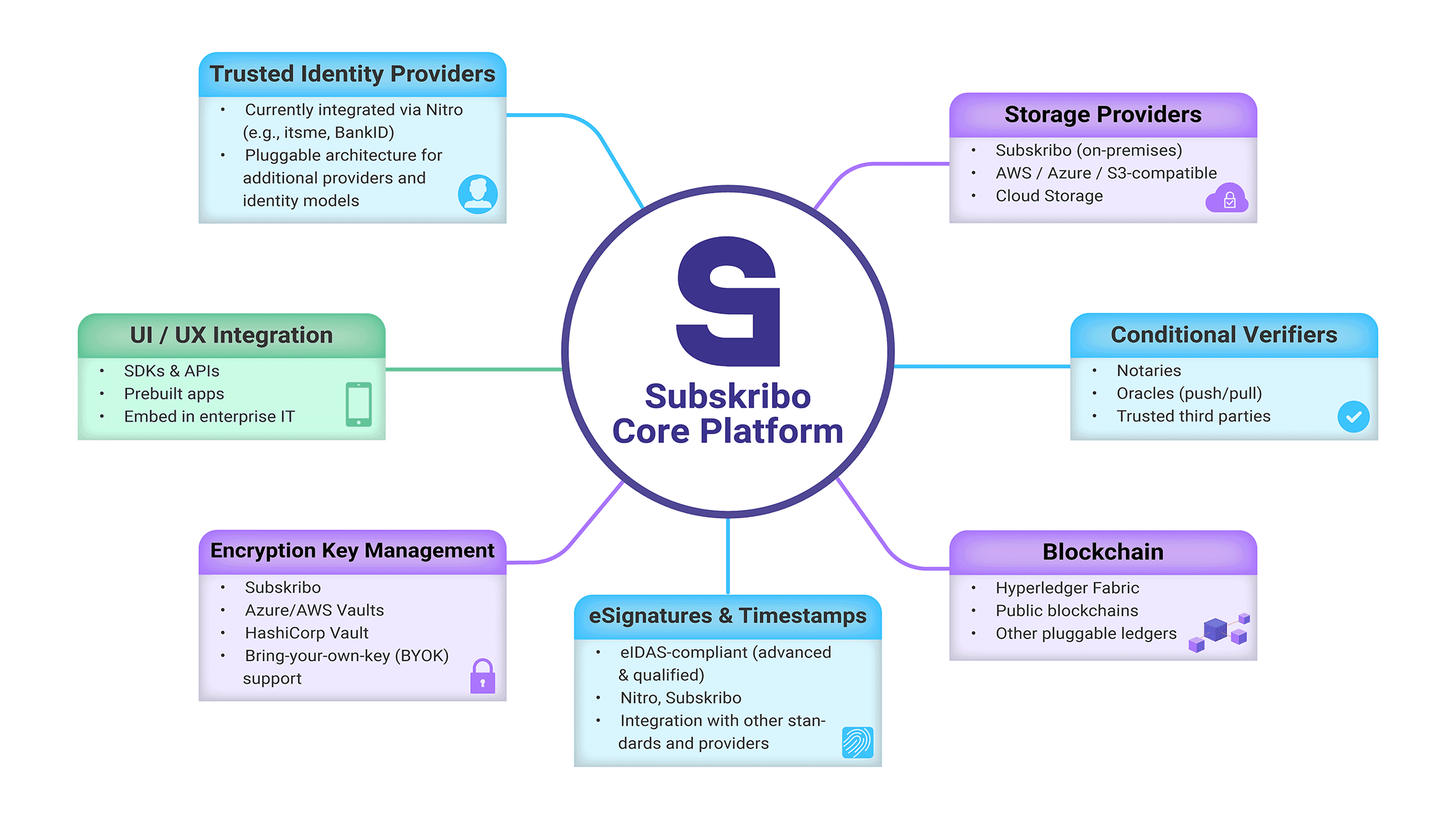 Subskribo as a hub for secure digital vaults, contracts, and identity governance